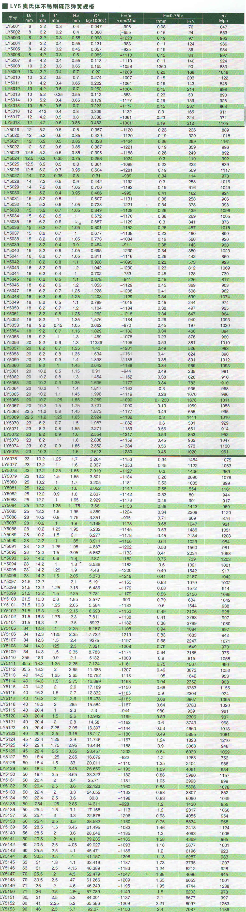 LY5奧氏體不銹鋼碟形彈簧規(guī)格.jpg